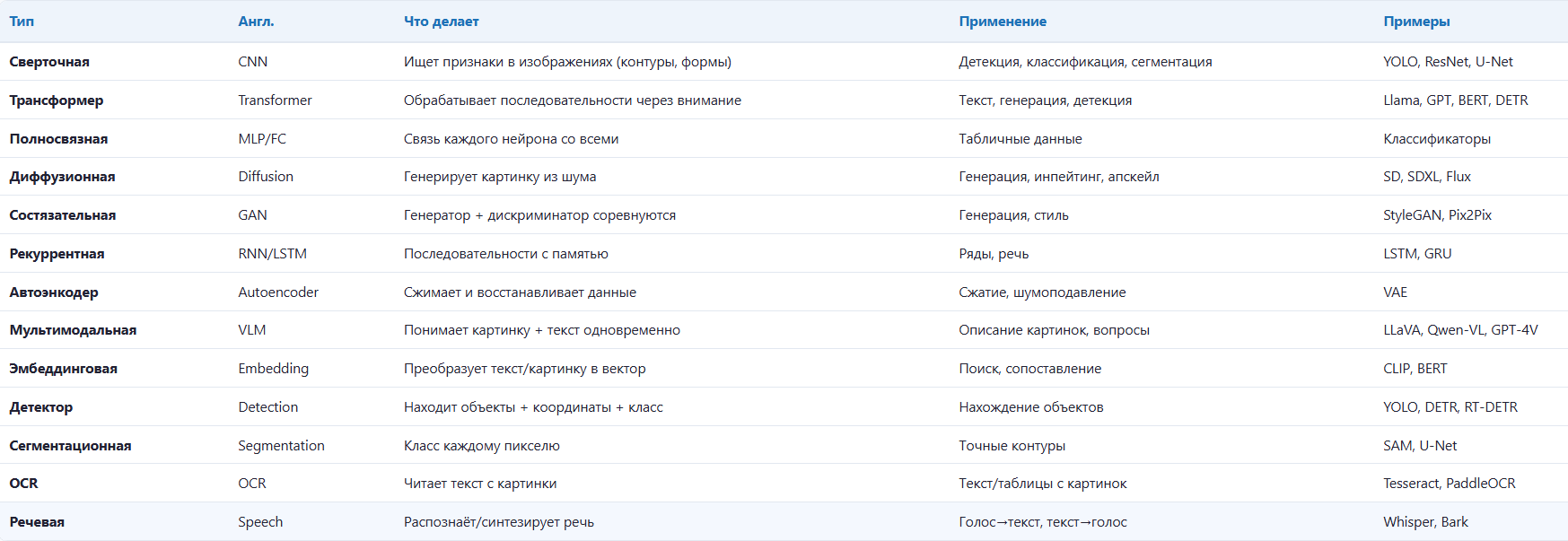 Типы нейросетей. Какие задачи решают?